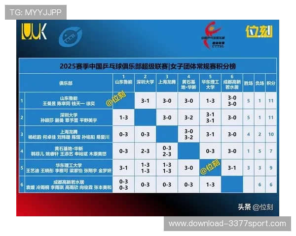 杭州乒乓球队在挑战赛中以69分稳居积分榜首位展现强劲实力 杭州乒乓球队在挑战赛中以69分稳居积分榜首位展现强劲实力